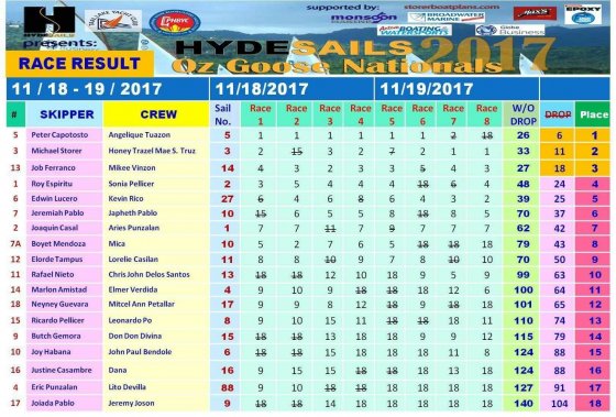 Oz Goose National Championships 2017 results table