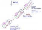 Getting the boat moving to sail upwind - online sailing lesson