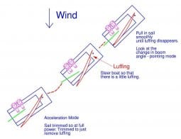 Getting the boat moving to sail upwind - online sailing lesson